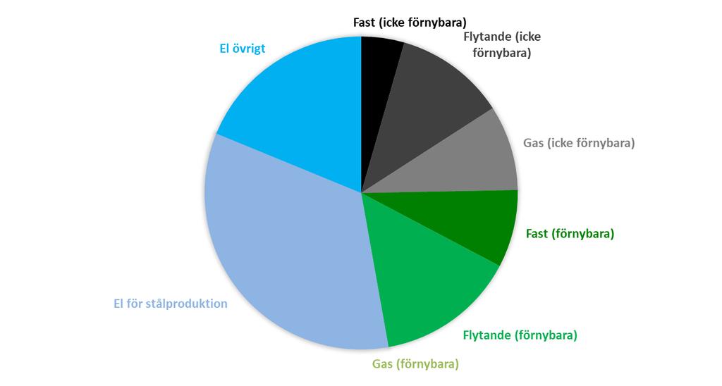 Energianvändning i Norrbotten, om allt kol