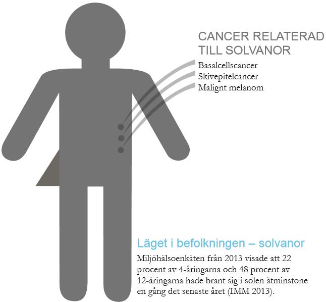 Totala kostnader för hudcancer 2011 ca 1,58 miljarder