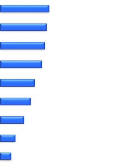 handläggare ifrågasätter Dig/Dina bedömningar Det är svårt att komma fram per telefon Du upplever brister i FK handläggares kompetens 41 40 40 37 Ni tycks tala olika språk 34 Svårt att förmedla