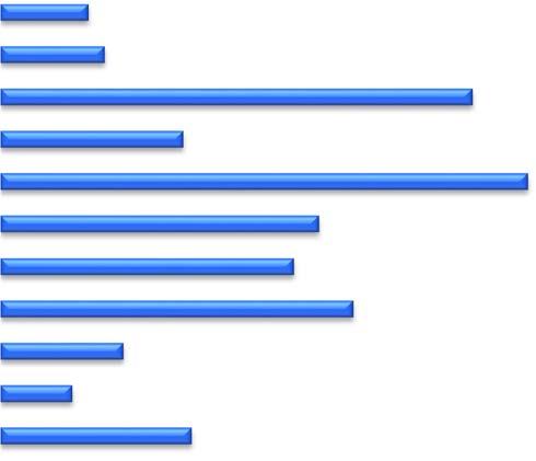 Resultat I Figur 62 visas andel som minst en gång i veckan samarbetar med eller remitterar till rehabkoordinator för varje landsting.