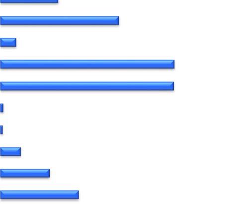 Inom företagshälsovård (24 %), smärtmottagning och vårdcentral (17 %), rehabiliteringsmottagning (12 %) finns största andelarna läkare som svarade att de remitterar minst en gång i veckan och inom.