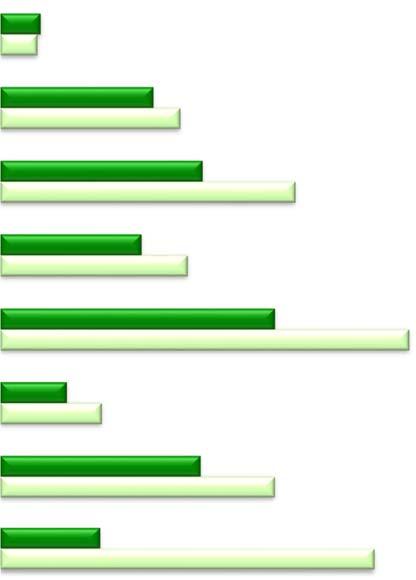 sekretessfrågor Patientens handläggare byts ofta ut 5 5 21 24 12 17 Du upplever att handläggare ifrågasätter Dig/Dina bedömningar 27 40 Svårt att förmedla information via FKs blanketter 19 25 FK