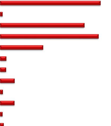 Resultat Andel läkare som aldrig/i stort sett aldrig möter patienter som är sjukskrivna eller aktuella för sjukskrivning Barn o ungdom 81 Företagshälsovård 2 Försäkringskassa/bolag