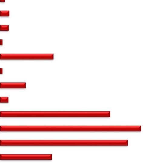 Vårdcentral/husläkarmottagning 1 Ögon 16 Öron, näs och hals 5 Annan klinik/mottagning 69 Administration 88 Ingen 80 Ej svarat på frågan om kliniktillhörighet 32 0 10 30 40 50 60 70