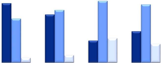 Resultat Hur stort värde har det försäkringsmedicinska beslutsstödet för hög kvalitet i Ditt arbete med sjukskrivningar?