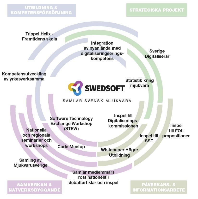 SWEDSOFT CIRKELN Swedsoft arbetar inom dessa områden.