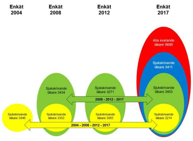 Resultat Resultat I denna rapport presenteras först resultat från samtliga enkätfrågor från enkäten Läkares arbete med sjukskrivning från år 17 (röd och blå del).