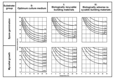 Biohygrothermal model (IBP, Sedlbauer, WUFI) Teoretisk modell baserad på isopleter för olika materialgrupper.