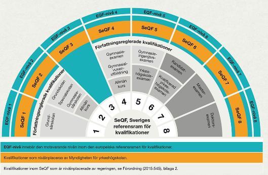 Sveriges referensram för kvalifikationer (SeQF 2015)