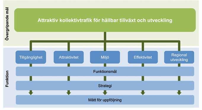 funktionsmålen knyts strategier för hur målen ska uppfyllas samt konkreta och mätbara metoder för att följa upp dem.