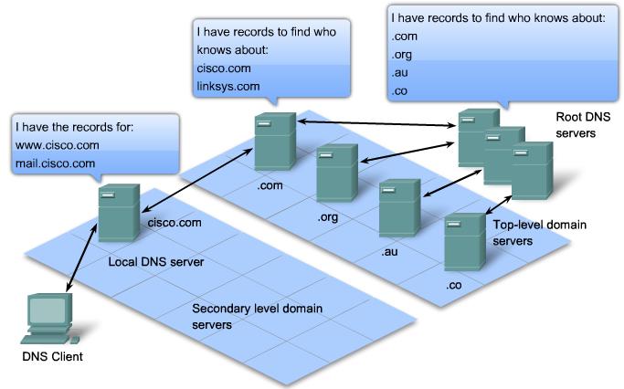 DNS resursposter - resource records DNS är en hierarkisk distribuerade databas i vilken lagras olika resursposter. SOA finns i varje auktoritative zon.