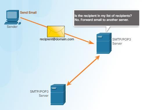 SMTP funktion Om mottagarens postserver inte kan nås lagras meddelandet i en buffert för senare utsändning.