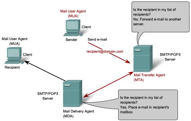 SMTP och POP epost tjänster och protokoll E-postserver använder MTA och MDA tjänster. MTA tar emot e-post från MUA och vidarebefordrar e-posten till MDA.