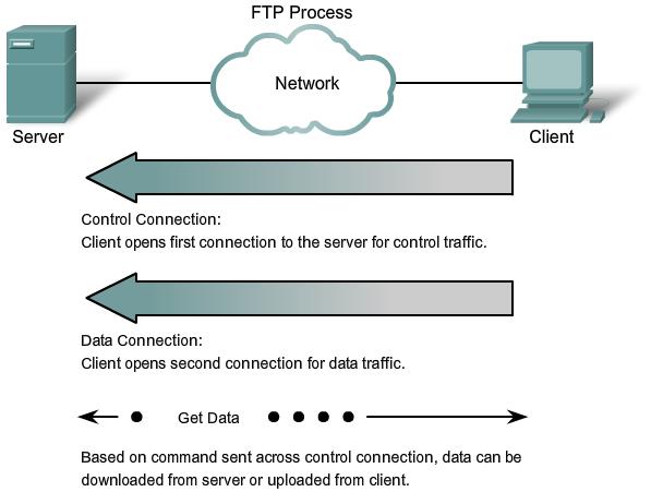 FTP protokoll File Transfer Protocol är ett annat vanligt förekommande protokoll i applikationsskiktet.