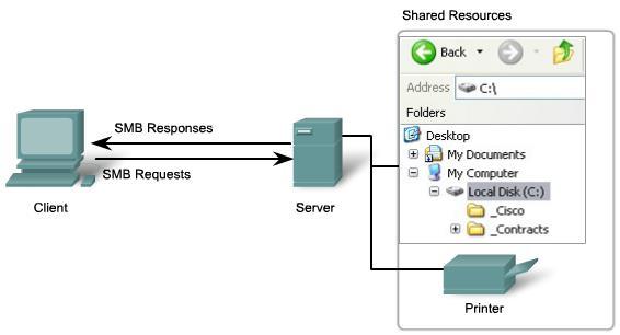 Server Message Block fildelningsprotokoll IBM utvecklade SMB i slutet av 1980-talet för att beskriva strukturen i delade nätverksresurser.