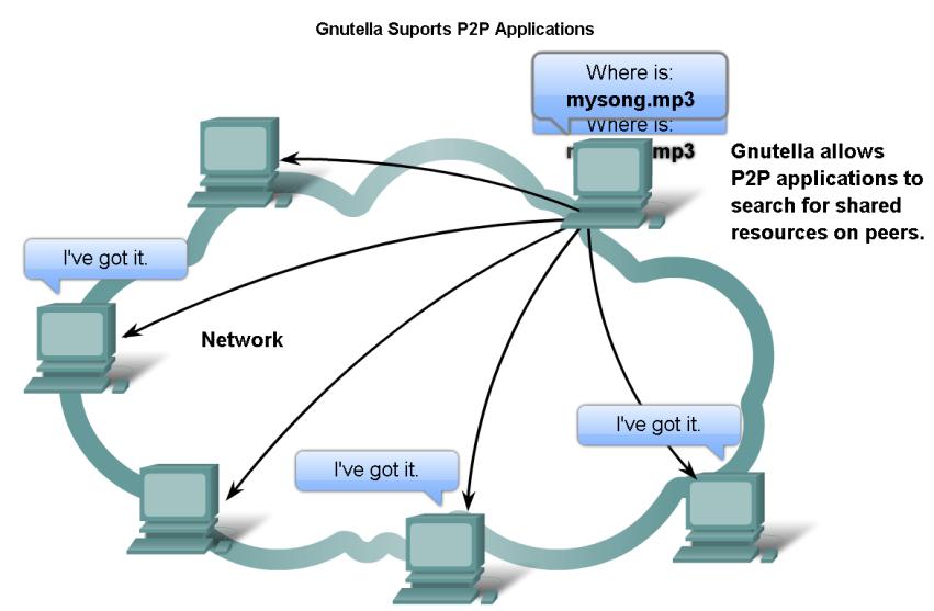 Vanliga P2P applikationer Vanliga P2P nätverk inkluderar: G2 Bitcoin BitTorrent edonkey Några P2P