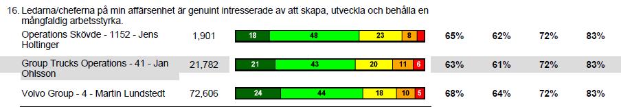 1.0 7 (10) Andelen negativa svar på båda dessa frågor bör enligt AB Volvos Diversity and Inclusion Scorecard, som används i koncernens ledningsgrupper på högre nivå, ligga på 5 procent.