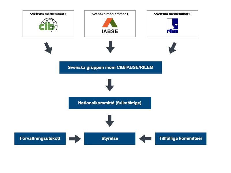 Att verka för internationellt samarbete inom forskning, utveckling och informationsutbyte avseende byggande och den byggda miljön, vad avser såväl teknik, ekonomi, organisation som miljöfrågor och