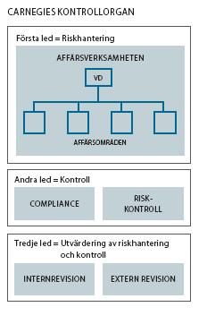 Riskkontroll andra led Denna kontrollfunktion är uppdelad i tre ansvarsområden: Market Risk Management, Credit Risk Management och Operational Risk Management.