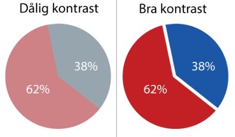 Webbutveckling Sida 293 / För att förstå ett tårtdiagram behöver användaren skilja ut de olika tårtbitarna från varandra. Varje tårtbit i diagrammet är ett grafiskt element i sig.