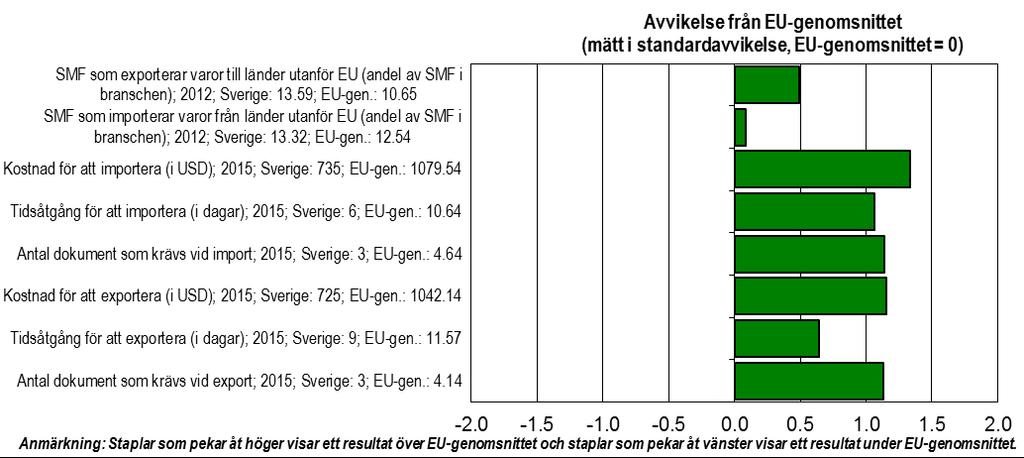 3.9 Internationalisering Sverige fortsatte att prestera utmärkta resultat inom detta område och rankas som fyra i EU, vilket innebär en viss förbättring jämfört med förra året.