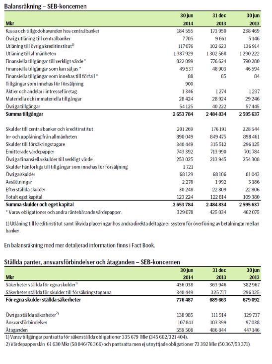 Inga väsentliga negativa förändringar i SEB:s