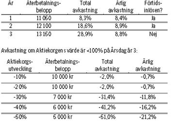 det totala Tilläggsbeloppet beräknas med fem decimalers noggrannhet och avrundas nedåt till närmast helt kronbelopp. Med Barriär avses 80 %. C.