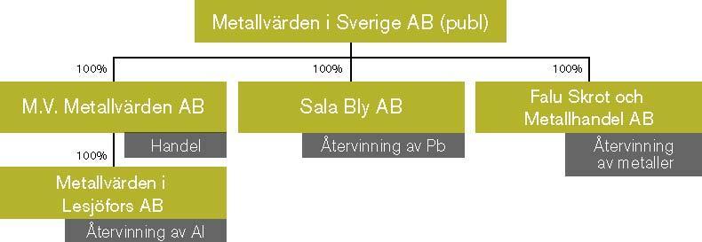 Björn Grufman VD Organisationsstruktur per 30 juni 2015 Exklusive vilade bolag ÖVRIG INFORMATION Likviditet Koncernens likvida medel var vid årets början 1.720 Tkr och uppgick vid dess slut till 1.