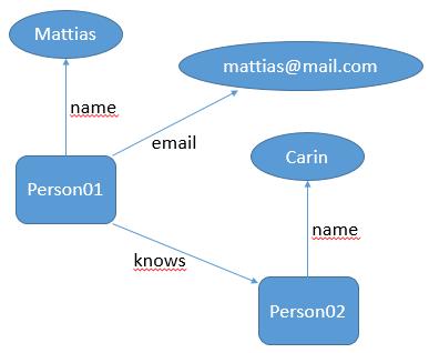 Tabell 3.2 - Exempel på RDF-tripplar med två subjekt Subjekt Predikat Objekt person01 name Mattias person01 email mattias@mail.