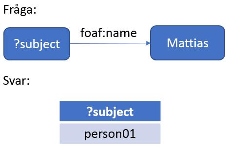 3.3.5 SPARQL SPARQL (Simple Protocol and RDF Query Language) är ett frågespråk som rekommenderas av W3C och används för att ställa frågor mot och manipulera RDF-databaser.