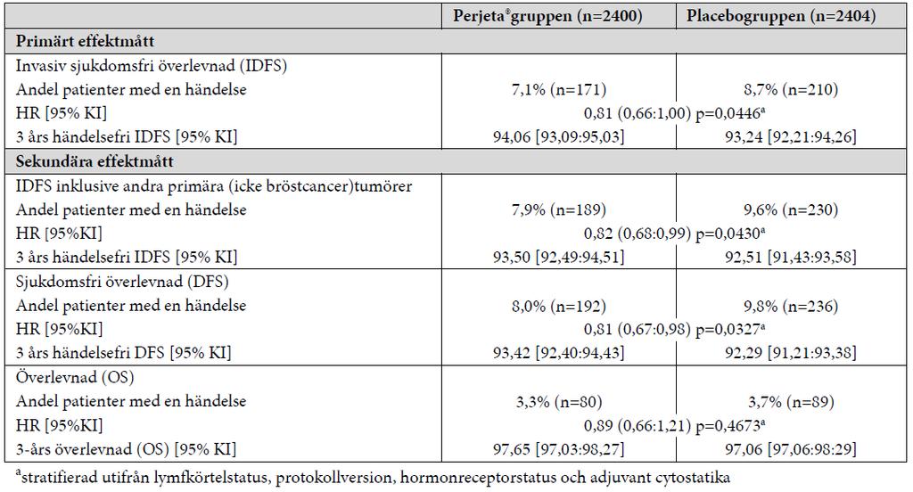 Resultat av subgruppsanalyser för idfs Vid tidpunkten för den primära analysen var fördelarna med Perjeta mer framträdande i subgrupper av patienter med hög risk för återfall: patienter med