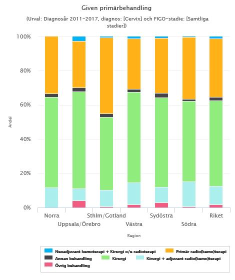 Primärbehandling Sthlm/Gotland 2011-17: Kirurgi: 276 fall (43%) Kirurgi + adjuvant radio(kemo)terapi 62 fall (10%) Primär