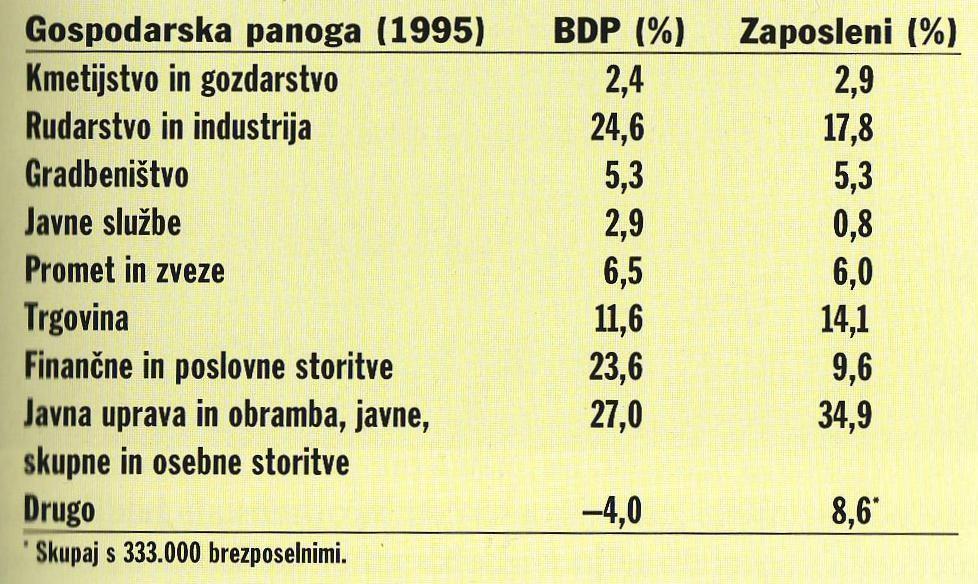 Slika 8: Delež zaposlenih v posameznih gospodarskih panogah (VIR: Natek, K.: Države sveta 2000. Ljubljana: MK, 1999) KMETIJSTVO Švedska ima 3.1 mil. ha njiv in trajnih nasadov (6,8 %) ter 630.