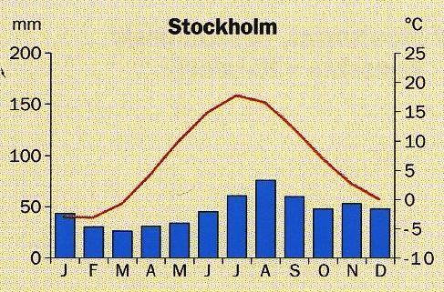1000 mm) in v gorskem svetu vzdolž norveške meje (do 2000 mm), zime so občutno hladnejše (Botniški zaliv zamrzne za 5 mesecev). Slika 2: Klimogram Stockholma (VIR: Natek, K.