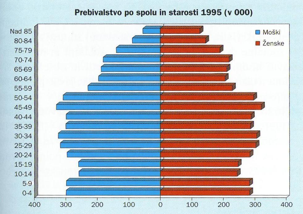 Slika 3: Rast prebivalstva od leta 1961 (VIR: http://en.wikipedia.org/wiki/sweden) Slika 4: Prebivalstvo po spolu in starosti (VIR: Natek, K.: Države sveta 2000. Ljubljana: MK, 1999) V 2. polovici 19.