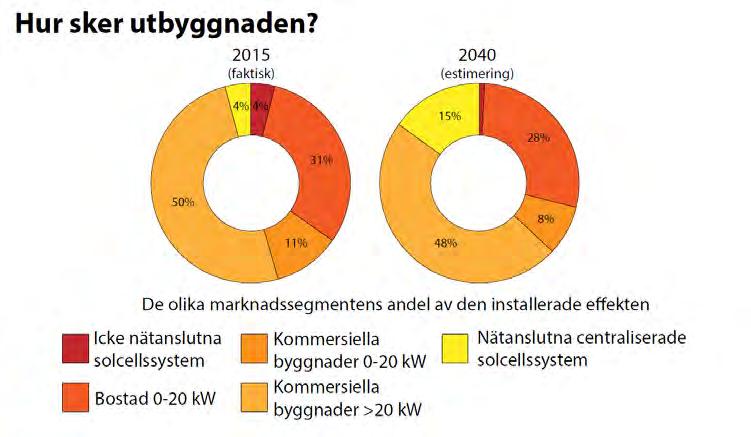 Svenska solcellsbranschens framtid