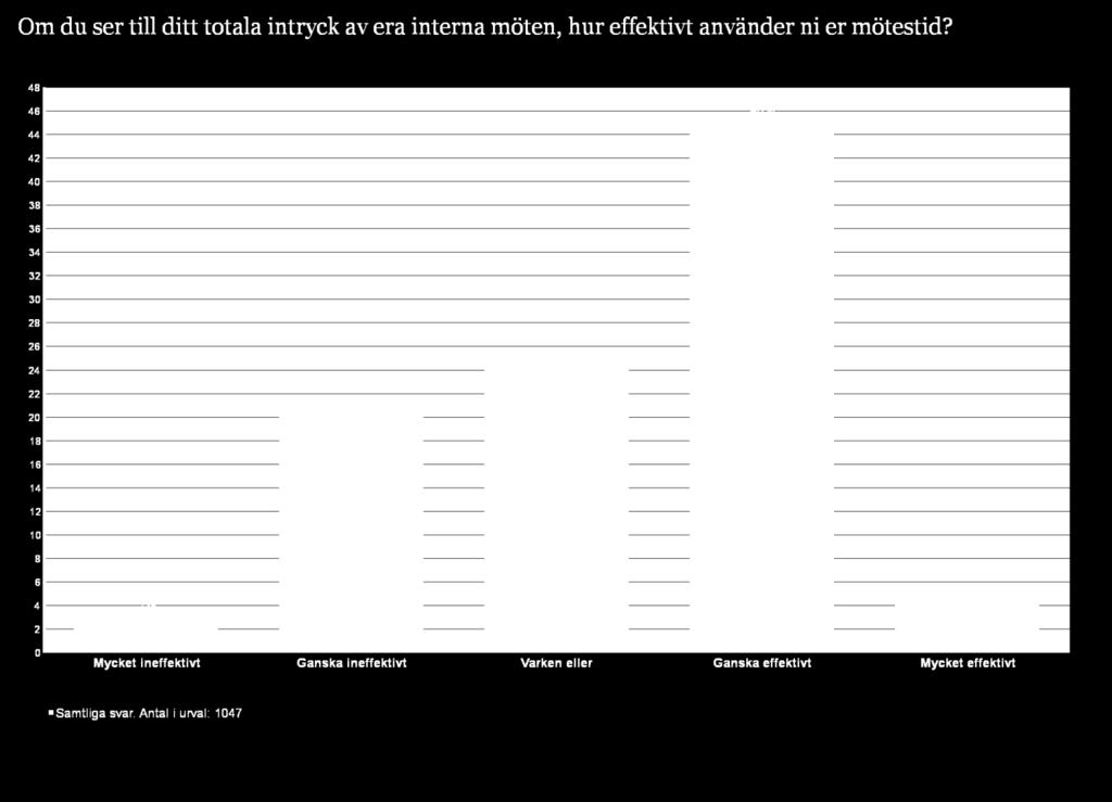 Mötestiden i Sverige kan används mer effektivt!