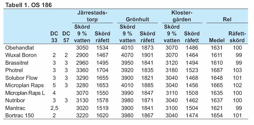 OS3-186 & OS3-187 Uppdatering av de gamla försöken från 1983-1985 Hypotes Helt nytt