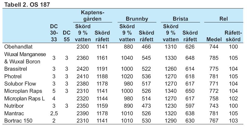 1800 OS3-186 3 försök Grundskörd 3377 kg/ha 1700 1600 kg råfett/ha 1500 1400 1300 1200 1100 1000 Obehandlat Wuxal