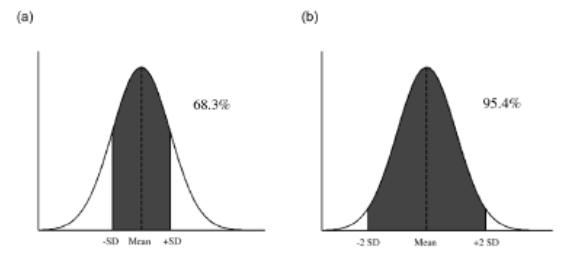 Normalfördelningens egenskaper Spridningsmått för ej normalfördelade variabler Kvartilavstånd (interquartile range, IQR, q 1,q 3 ) Omfattar 50% av alla värden (varav 25% ligger över och 25% under