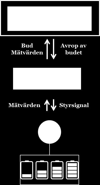 Figur 1. Schematisk beskrivning av pilotprojektets uppsättning. Projektets olika faser listas nedan och beskrivs närmare i avsnitt 5.