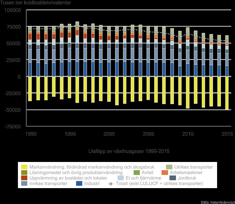 18 (51) Klimatpåverkande utsläpp Utsläpp från växthusgaser har minskat sedan 1990. Det beror i stor utsträckning på uppvärmning av lokaler och bostäder, samt utsläpp från industrin.