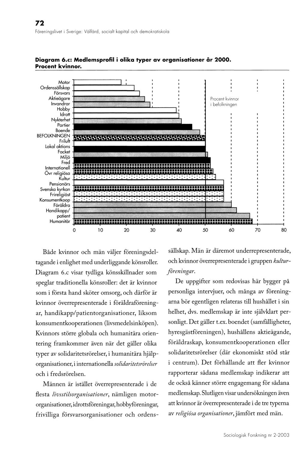 72 Föreningslivet i Sverige: Välfärd, socialt kapital och demokratiskola D iagram 6.c: M edlemsprofil i olika typer av o rganisationer å r 2000. Procent kvinnor.