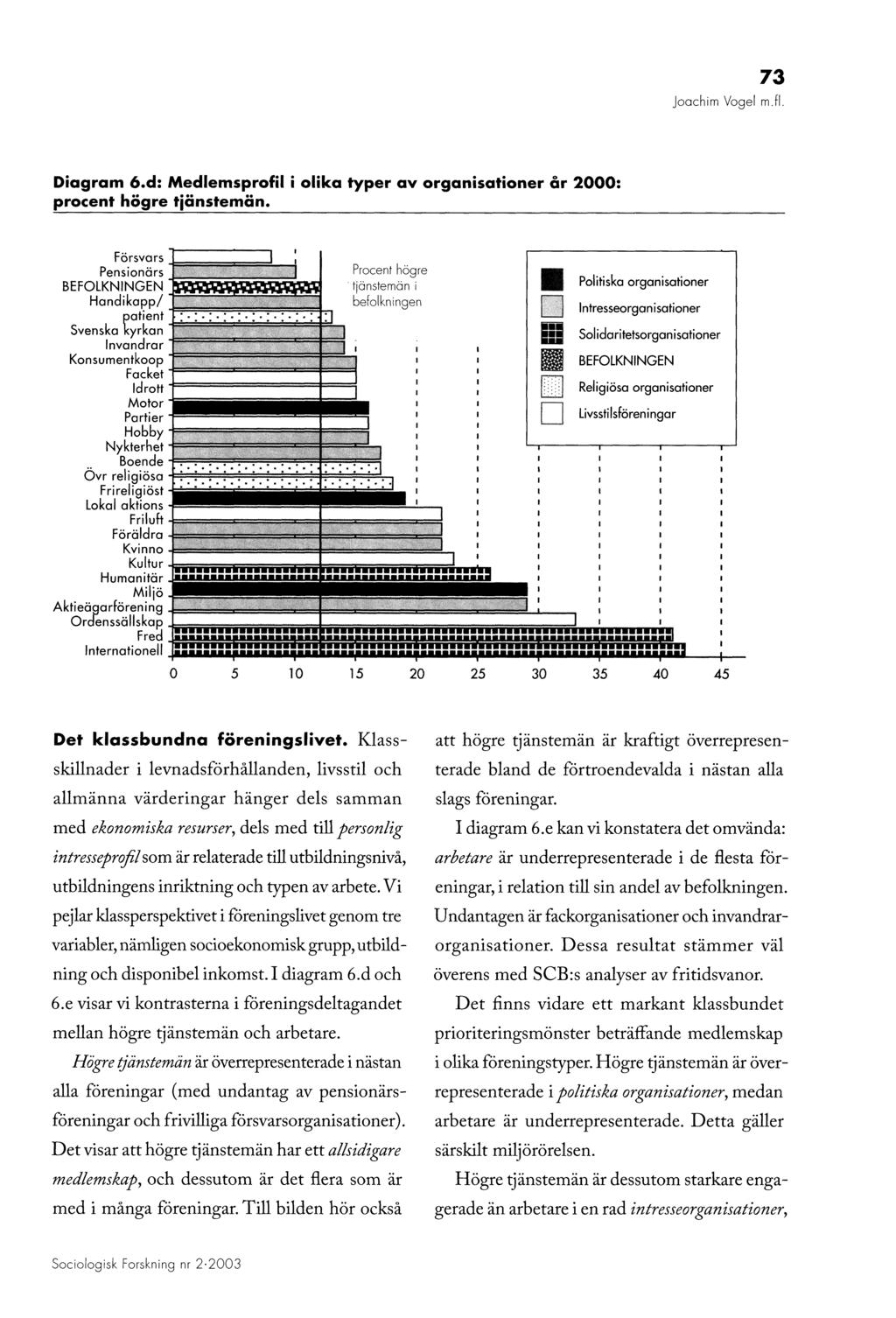 73 Joachim Vogel m.fl. D iagram 6.d: M edlemsprofil i olika typer av organisationer å r 2000: procent högre tjänstem än.