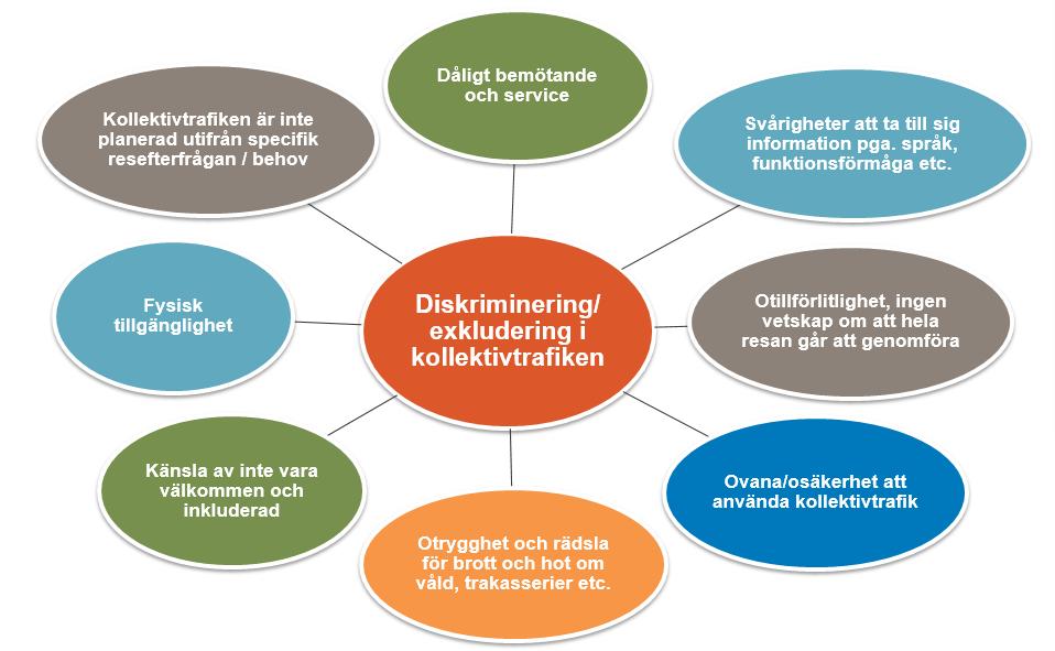 STRATEGISK PLANERING AV KOLLEKTIVTRAFIK Planeras kollektivtrafiken utifrån olika gruppers förutsättningar, värderingar och prioriteringar?