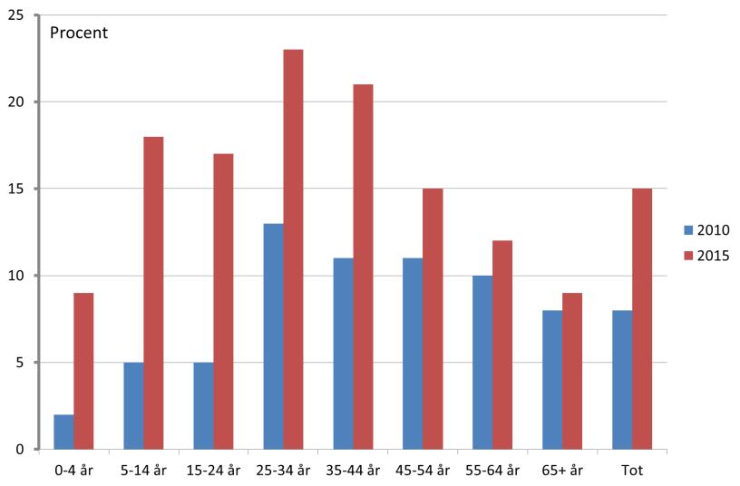 Tabell 4: Inflyttning från utlandet till Östra Göinge kommun under 2014 och 2015 från de vanligaste utflyttningsländerna.