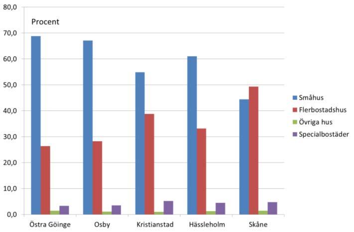 Diagram 11: Lägenheter efter hustyp 2015 Källa: SCB, Statistikdatabasen Jämfört med Osby skiljer sig utbudet av bostäder inte åt på något nämnvärt sätt, när det gäller hustyp.