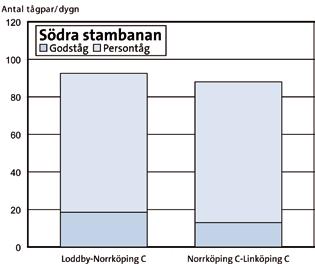 dubbelturer/dag och tåg mellan Linköping och Västervik som går på Tjustbanan med 5-6 dubbelturer/dag. Figur 2.2.2 Nuvarande trafikering på Södra stambanan.