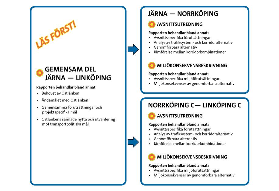 Läsanvisning Ostlänkens järnvägsutredning är uppdelad på två avsnitt Järna Norrköping och Norrköping C Linköping C. Det som är gemensamt för bägge avsnitten finns i rapporten Gemensam del.