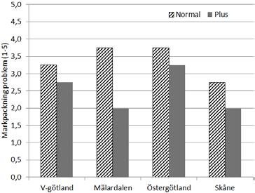 Stående vatten Stående vatten upplevdes inte som något större problem på varken plus- eller normalgårdar. I Skåne upplevdes stående vatten som ett litet problem. Figur 11.21.